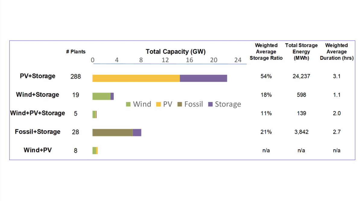 Big Year for Hybrid Power Plants in 2023