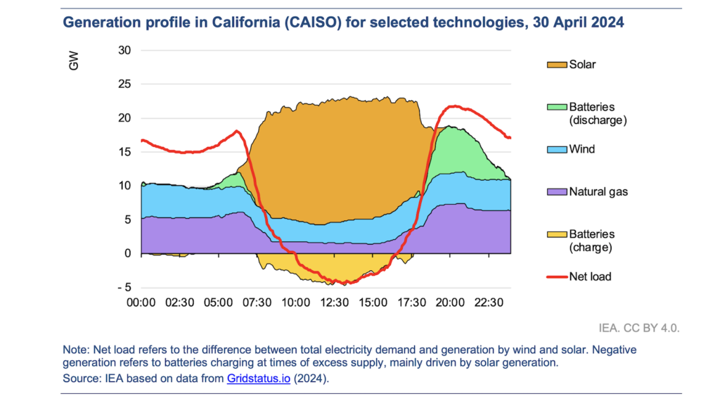 California Extends Solar Use into Evening