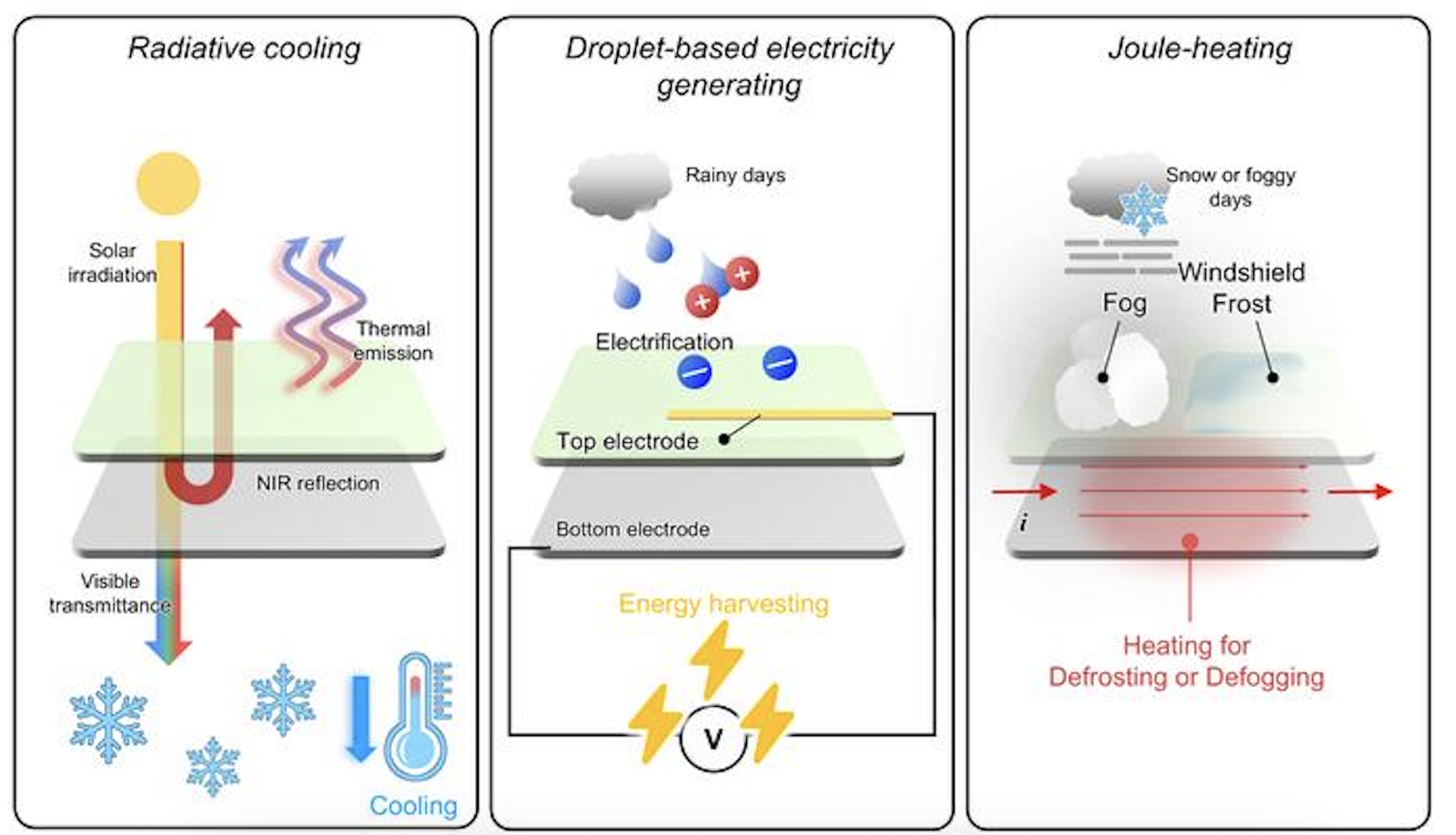 See-Through Windows Generate Clean Electricity