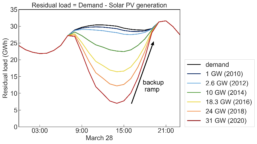 The Duck Curve: Smoothening Renewable Energy Production