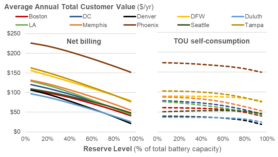 Bill Savings vs. Backup Power