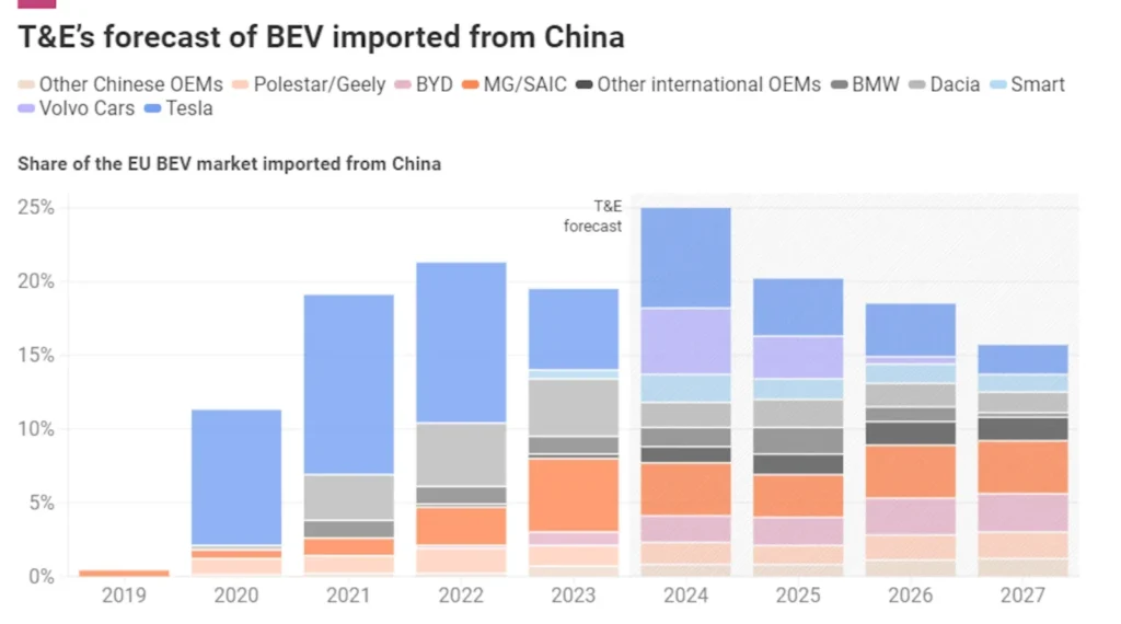 EU's EV & Battery Trade Policy: Navigating Next Steps