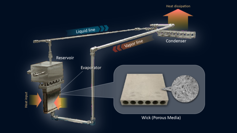 Revolutionary Loop Heat Pipe Transports 10 kW of Waste Heat