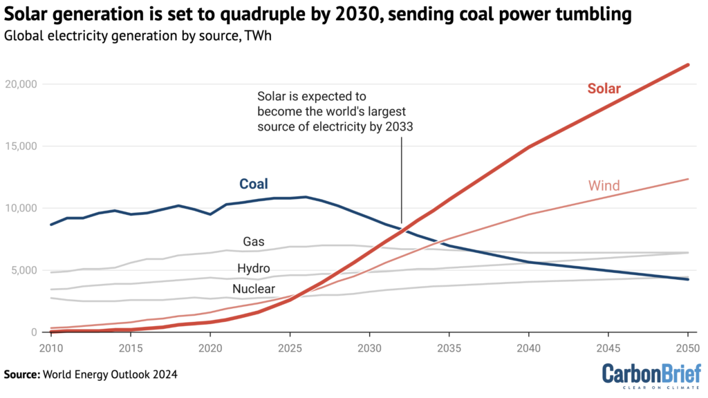 Solar Surge to Send Coal Tumbling by 2030