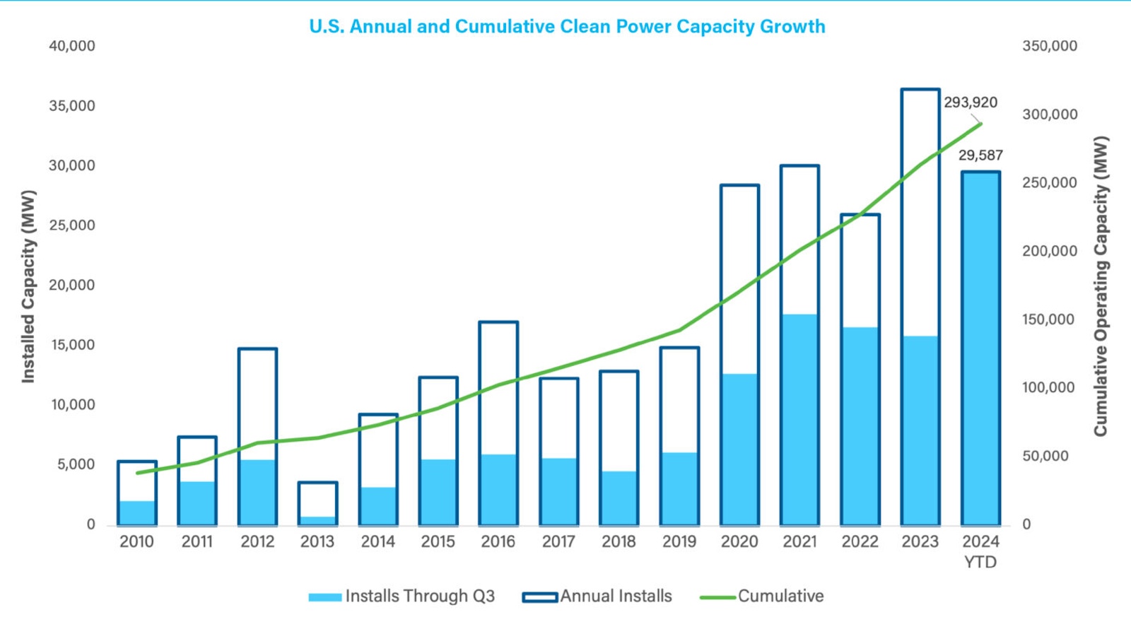 Clean Power Capacity Soars 86% in the USA