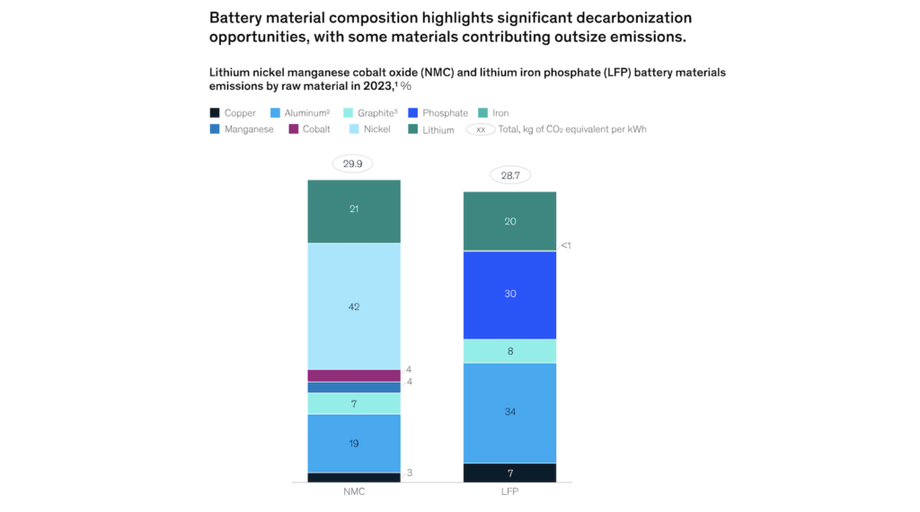 EV Battery Material Shortages by 2030? Which Ones?