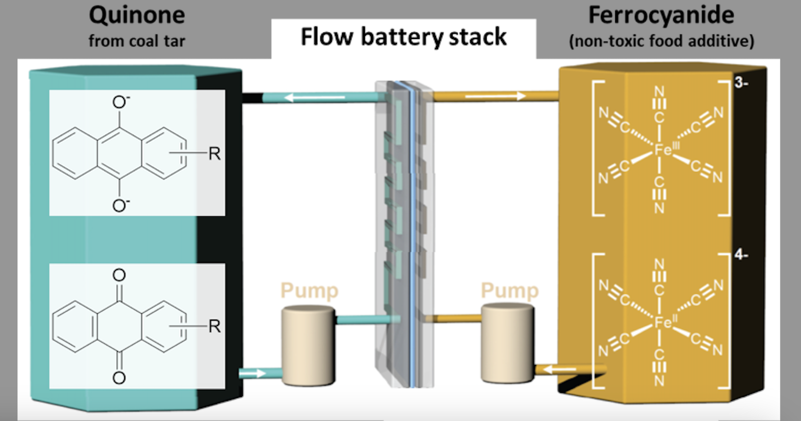 Reviving Old Oil Tanks as Flow Batteries