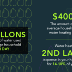 Heat Pump Water Heaters to Boot Natural Gas From Buildings