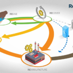 Reclaim, Reuse, Recycle: Extending Lifetimes of Manufactured Products