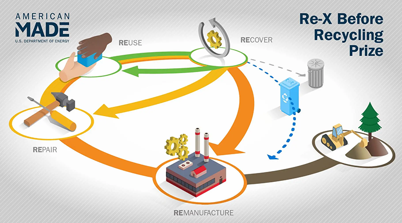 Reclaim, Reuse, Recycle: Extending Lifetimes of Manufactured Products