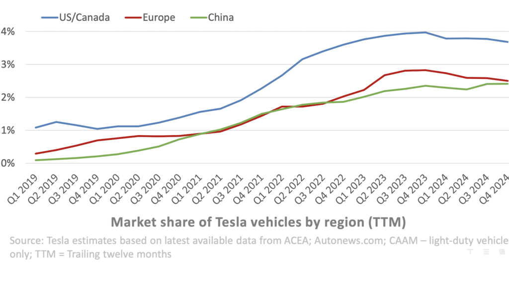 Tesla's Financial Reality Check