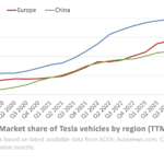 Tesla's Financial Reality Check