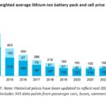 What's Driving Growing EV Sales