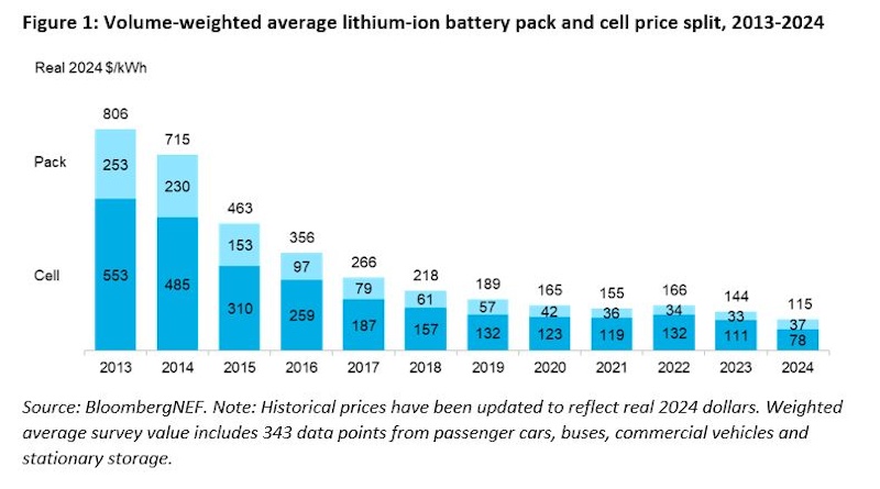 What's Driving Growing EV Sales