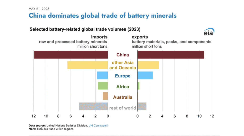 Generate single title from this title China Dominates Global Trade of Battery Minerals in 70 -100 characters. And it must return only title i dont want any extra information or introductory text with title e.g: " Here is a single title:"