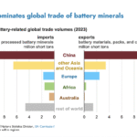 Generate single title from this title China Dominates Global Trade of Battery Minerals in 70 -100 characters. And it must return only title i dont want any extra information or introductory text with title e.g: " Here is a single title:"