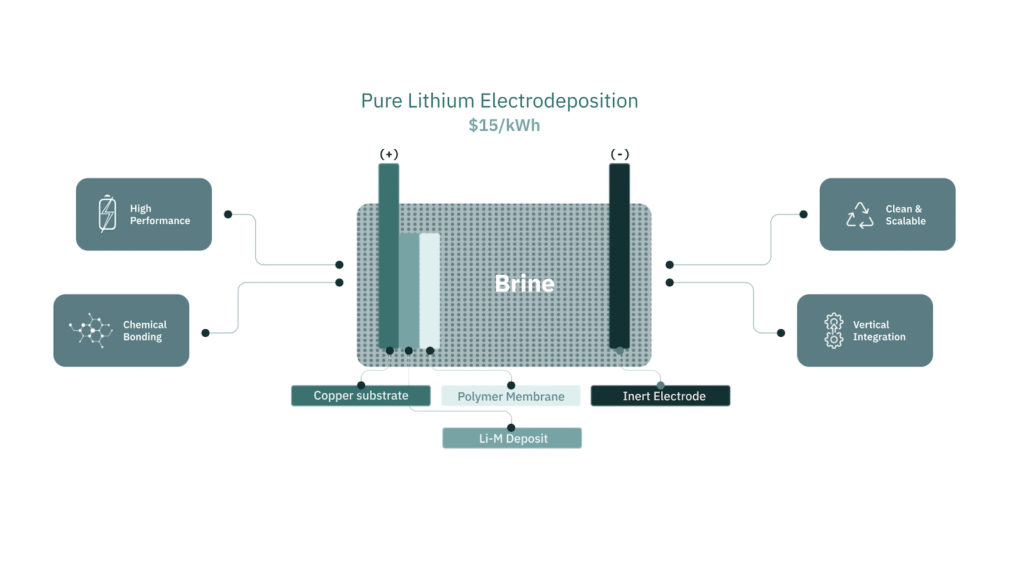 Generate single title from this title Pure Lithium Announces Engagement with Kingston Process Metallurgy to Scale Lithium Metal Anode Production in 70 -100 characters. And it must return only title i dont want any extra information or introductory text with title e.g: " Here is a single title:"