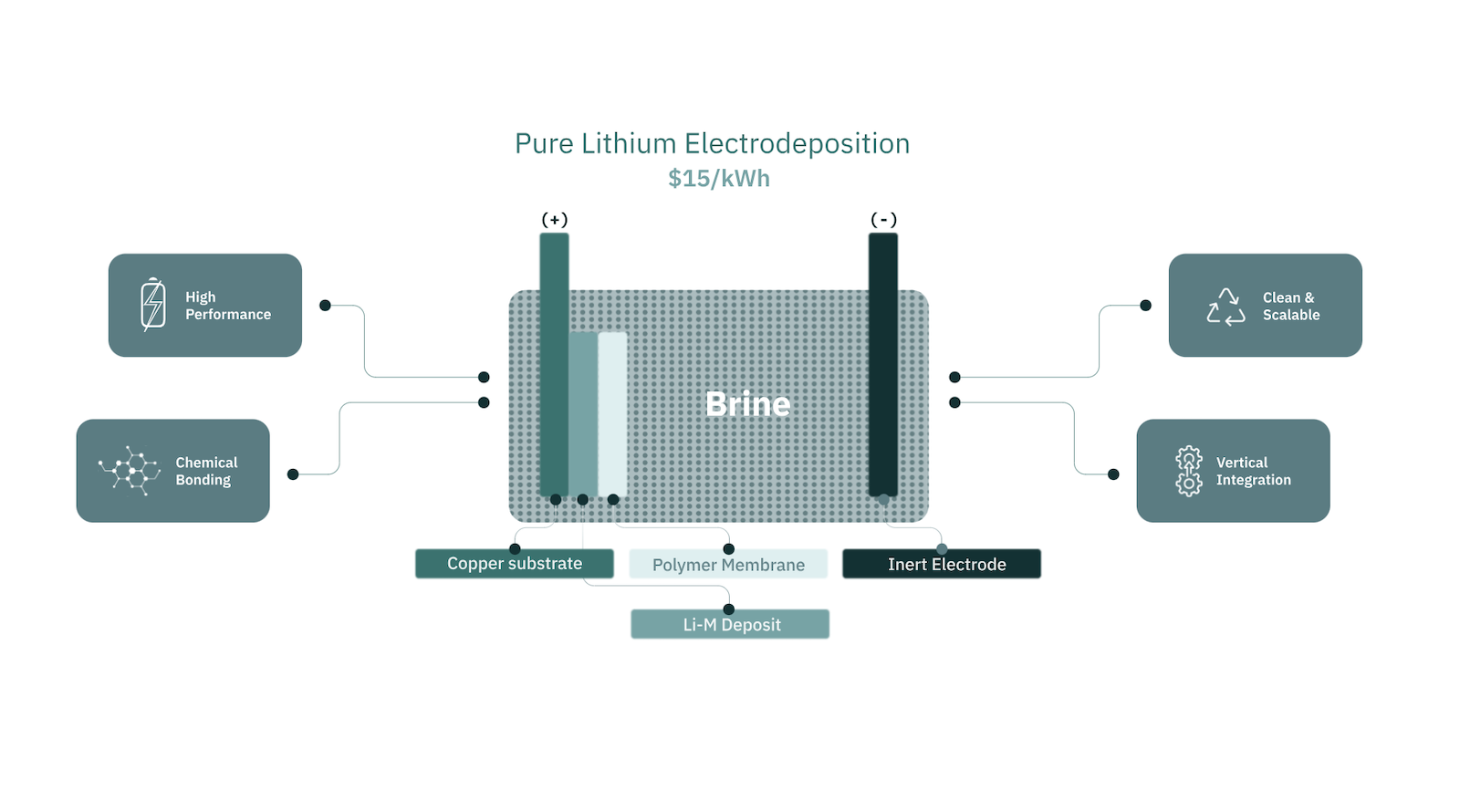 Generate single title from this title Pure Lithium Announces Engagement with Kingston Process Metallurgy to Scale Lithium Metal Anode Production in 70 -100 characters. And it must return only title i dont want any extra information or introductory text with title e.g: " Here is a single title:"