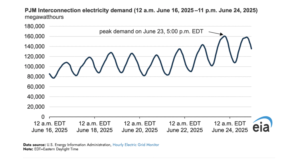 Generate single title from this title Electricity Demand in the Eastern United States Surged from Heat Wave in 70 -100 characters. And it must return only title i dont want any extra information or introductory text with title e.g: " Here is a single title:"