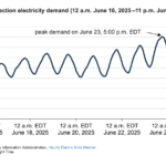 Generate single title from this title Electricity Demand in the Eastern United States Surged from Heat Wave in 70 -100 characters. And it must return only title i dont want any extra information or introductory text with title e.g: " Here is a single title:"
