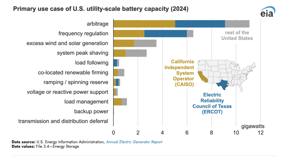 Batteries Used For Price Arbitrage