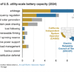 Batteries Used For Price Arbitrage